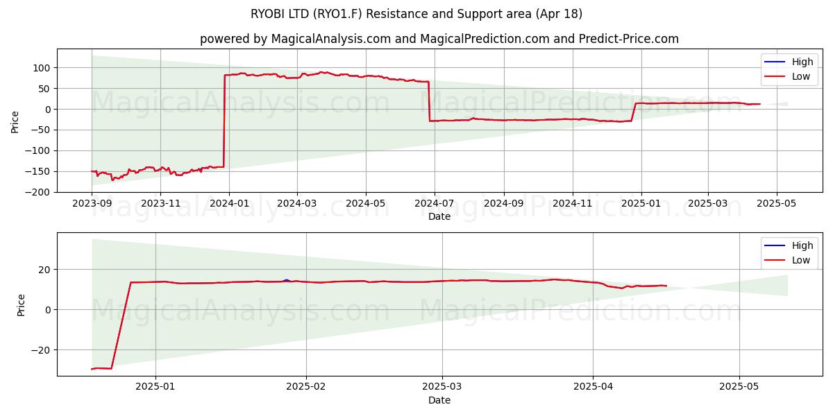  RYOBI LTD (RYO1.F) Support and Resistance area (18 Apr) 
