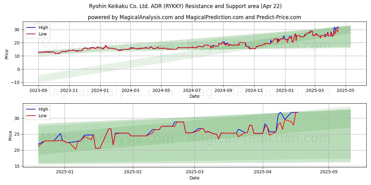  Ryohin Keikaku Co. Ltd. ADR (RYKKY) Support and Resistance area (22 Apr) 