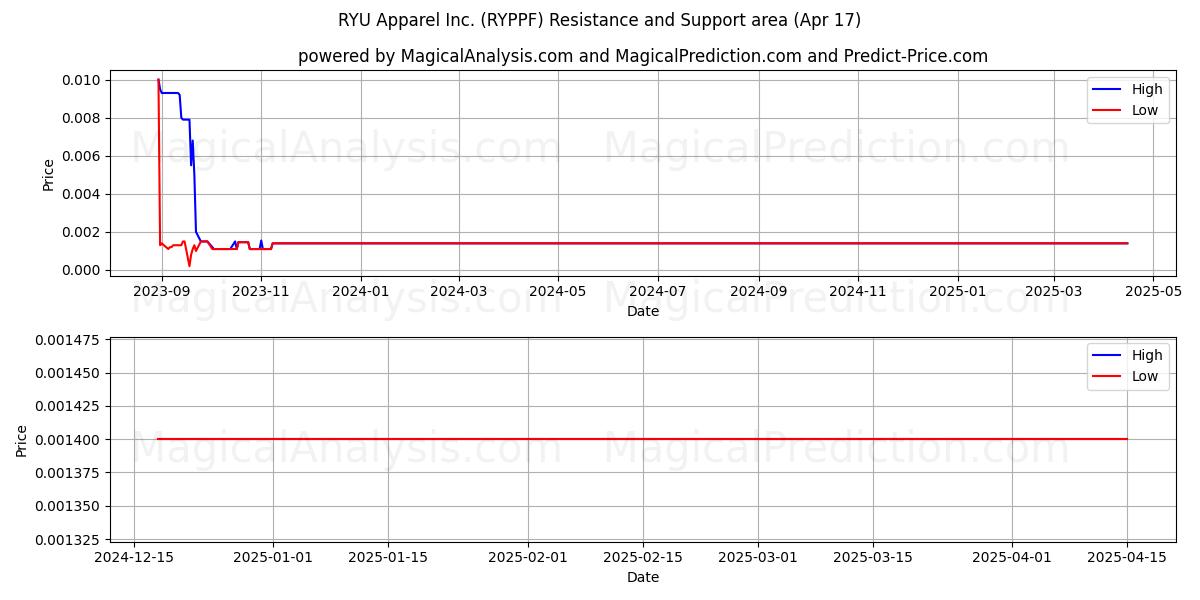  RYU Apparel Inc. (RYPPF) Support and Resistance area (17 Apr) 