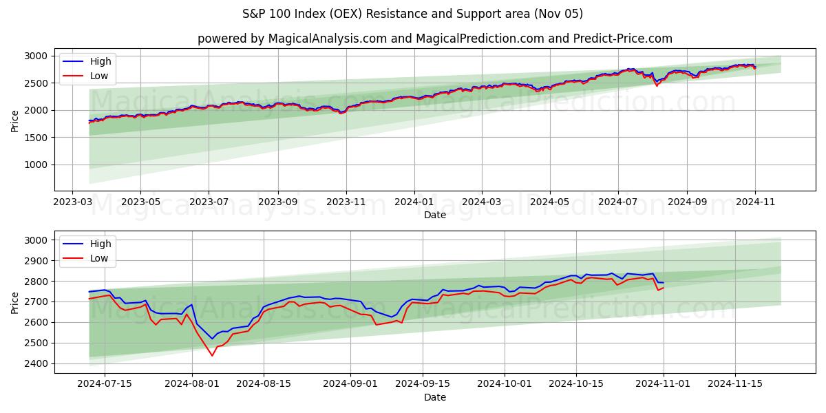  S&P 100 Index (OEX) Support and Resistance area (05 Nov) 