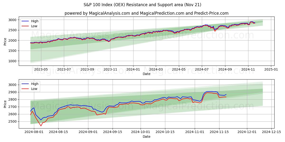  S&P 100-Index (OEX) Support and Resistance area (21 Nov) 