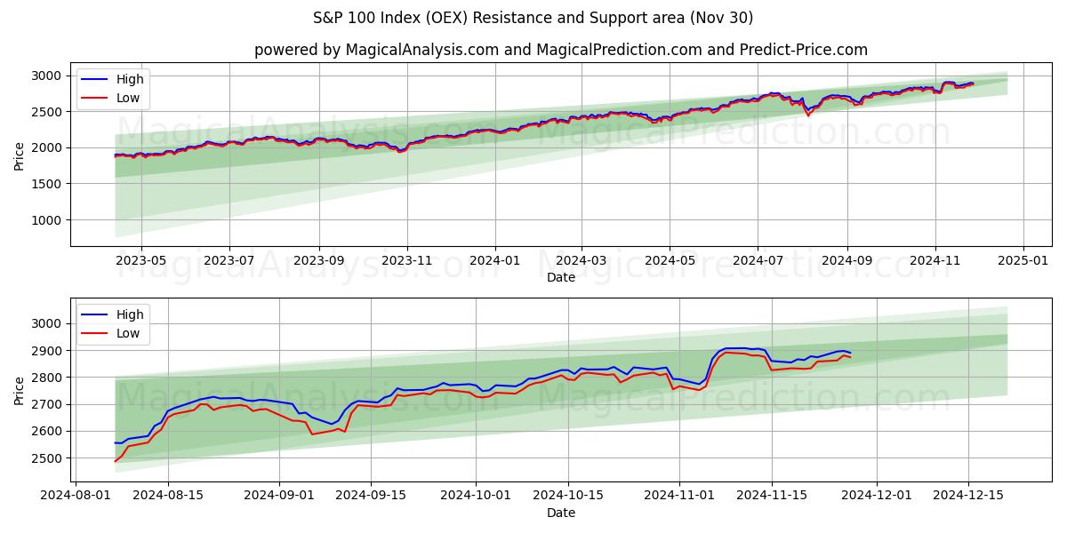  Индекс S&P 100 (OEX) Support and Resistance area (30 Nov) 