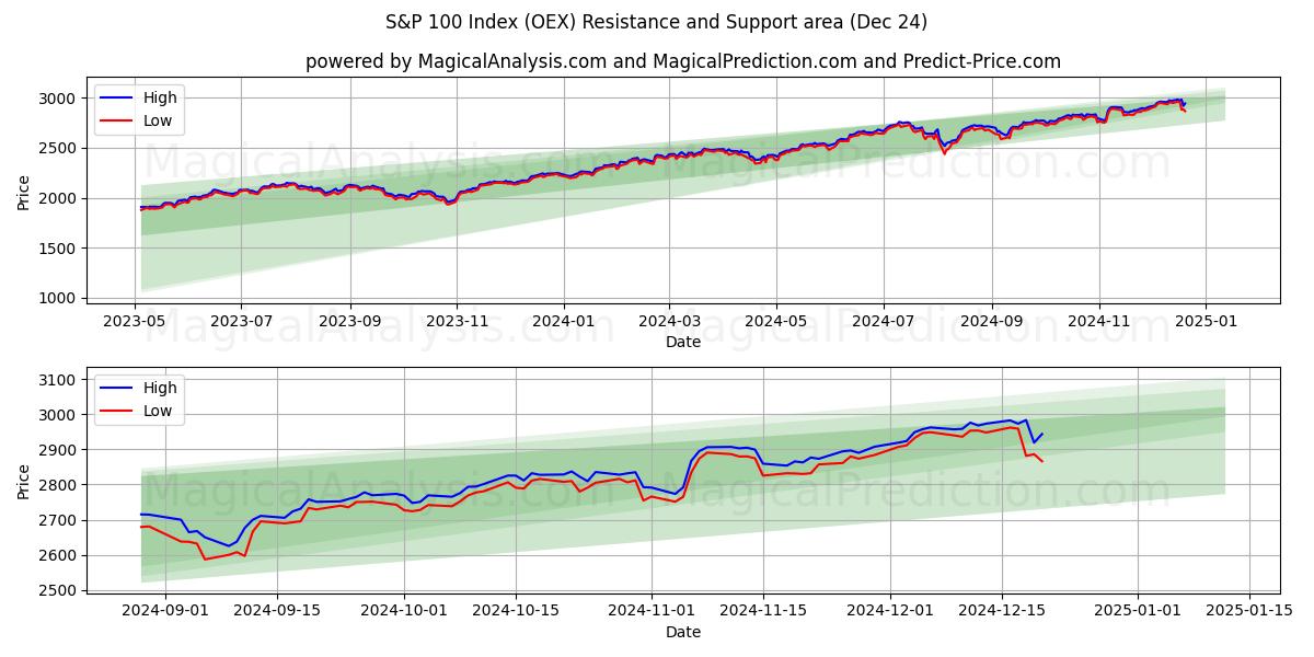  S&P 100 Index (OEX) Support and Resistance area (24 Dec) 