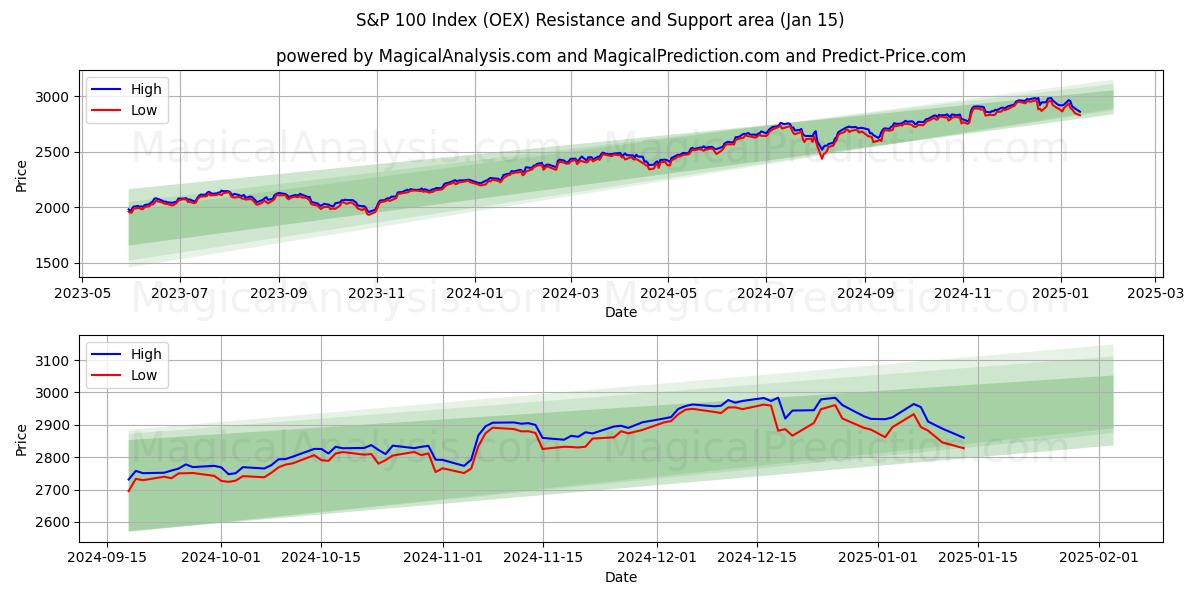  مؤشر ستاندرد آند بورز 100 (OEX) Support and Resistance area (15 Jan) 