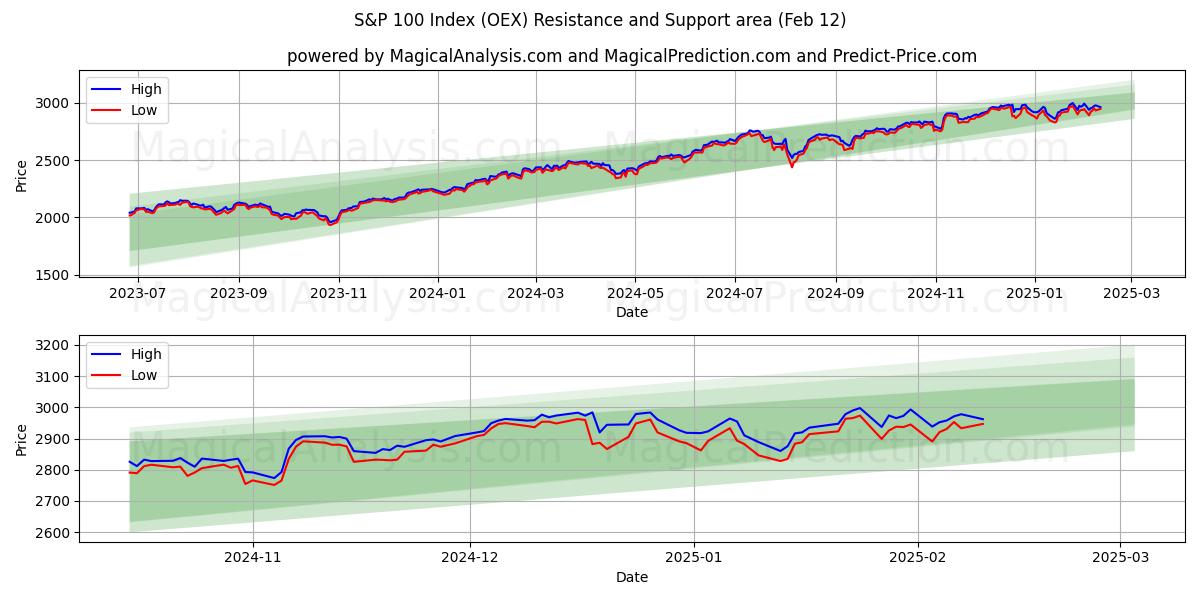  S&P100指数 (OEX) Support and Resistance area (28 Jan) 