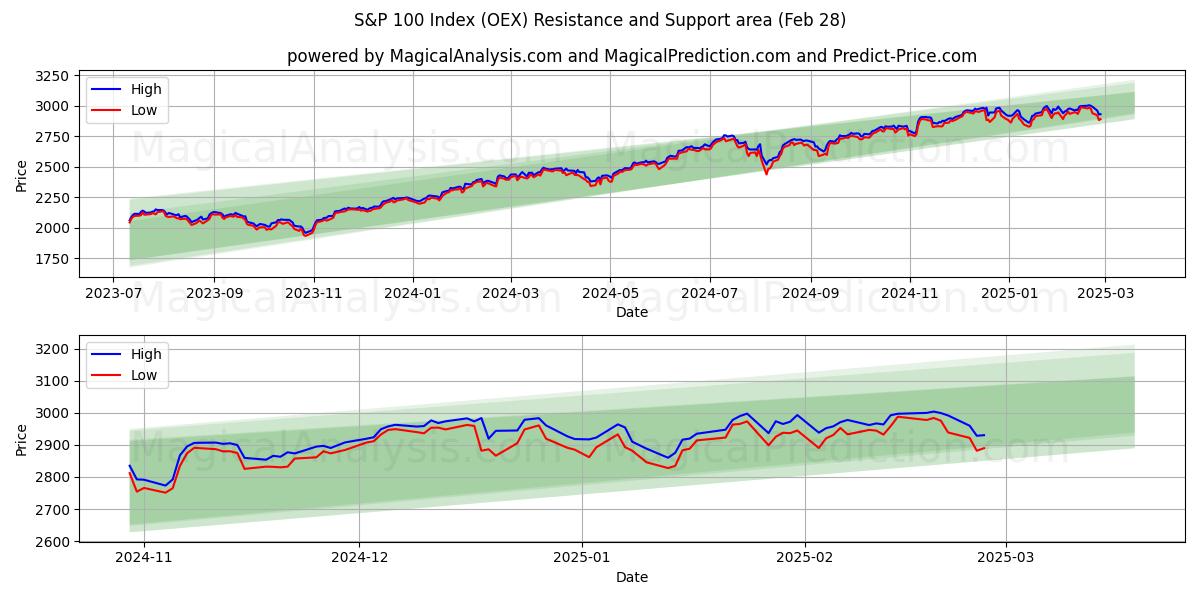  S&P 100 Index (OEX) Support and Resistance area (28 Feb) 