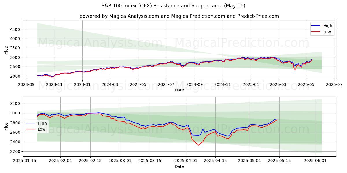  Índice S&P 100 (OEX) Support and Resistance area (16 May) 