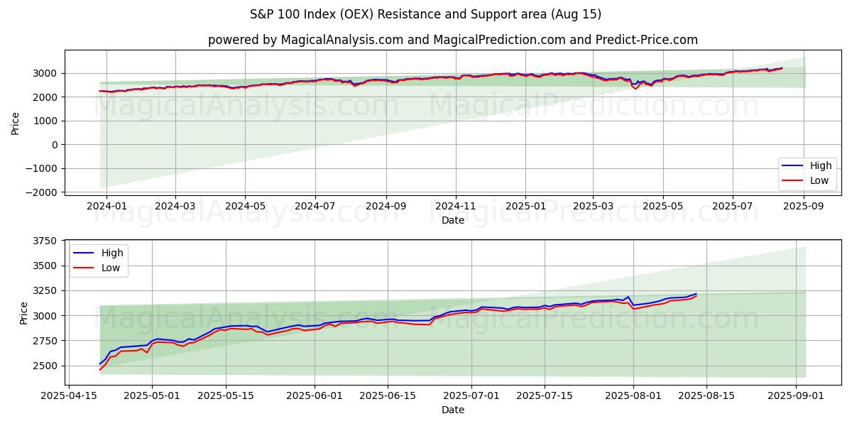  Índice S&P 100 (OEX) Support and Resistance area (14 Aug) 