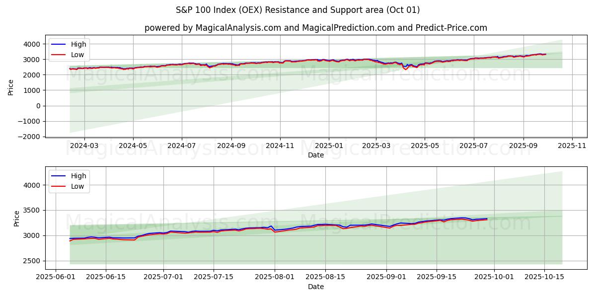  S&P 100-indeksen (OEX) Support and Resistance area (30 Sep) 