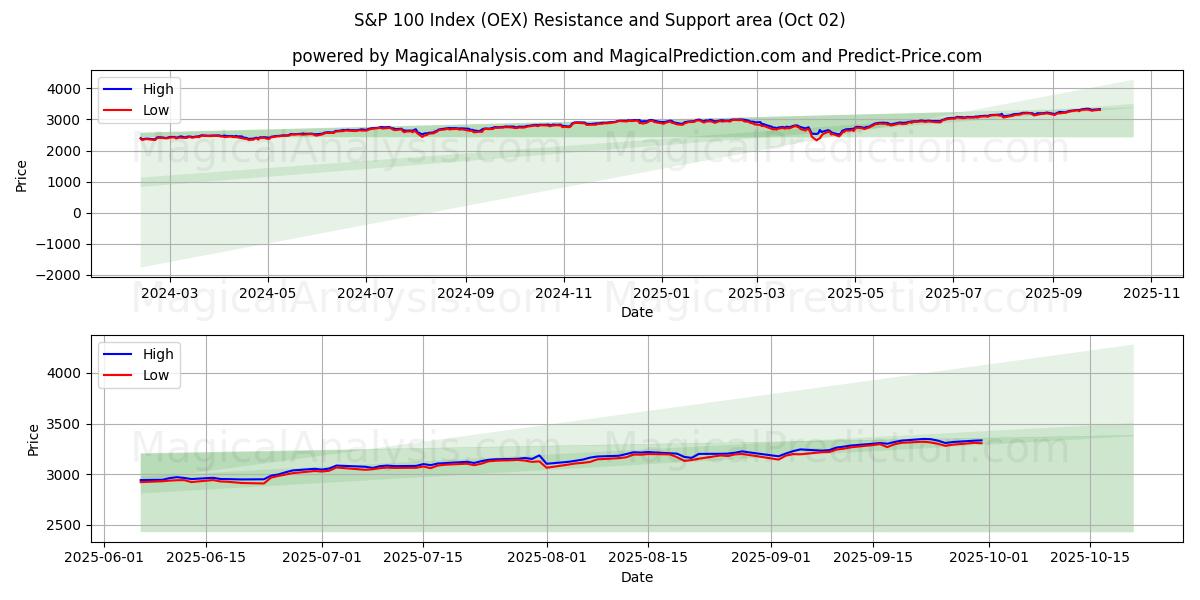  Индекс S&P 100 (OEX) Support and Resistance area (01 Oct) 