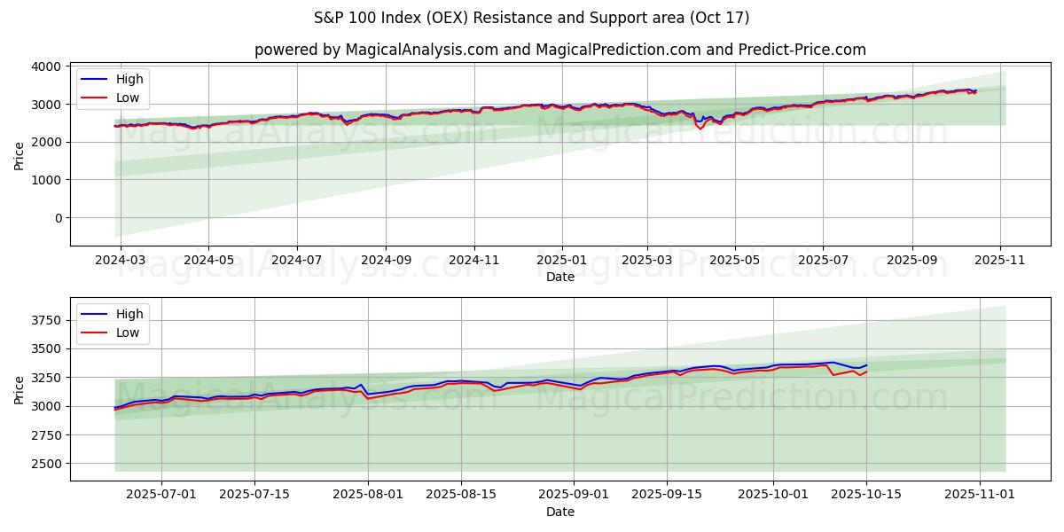 S&P 100 Index (OEX) Support and Resistance area (16 Oct) S&P 100 Index (OEX) Support and Resistance area (16 Oct)