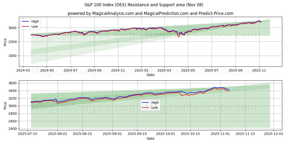  S&P 100-indeks (OEX) Support and Resistance area (07 Nov) 