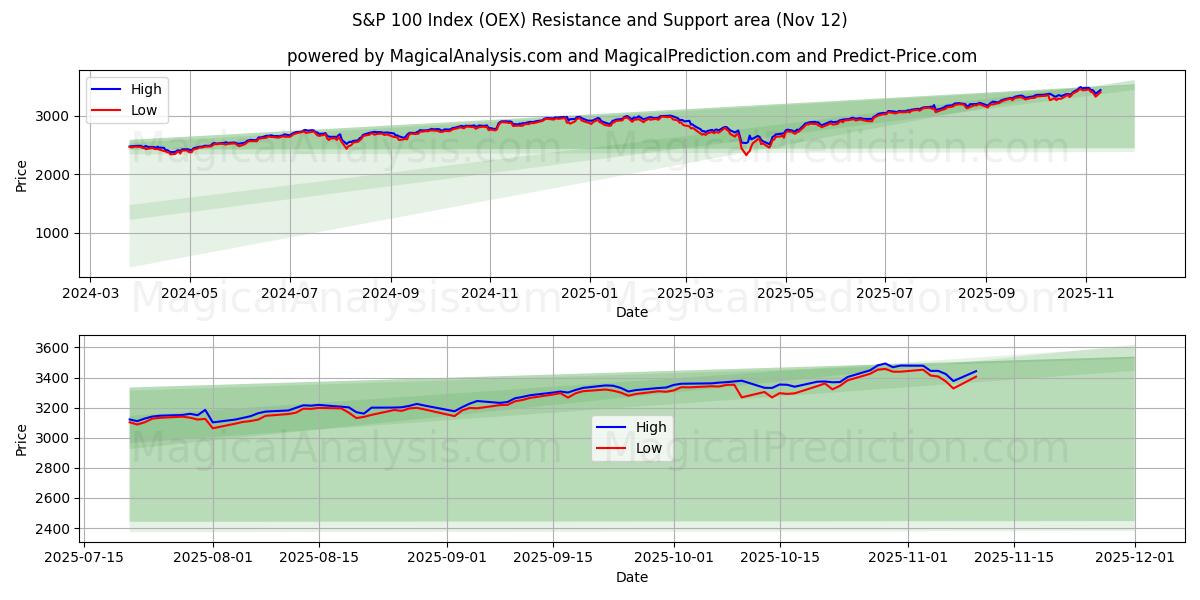  Índice S&P 100 (OEX) Support and Resistance area (11 Nov) 