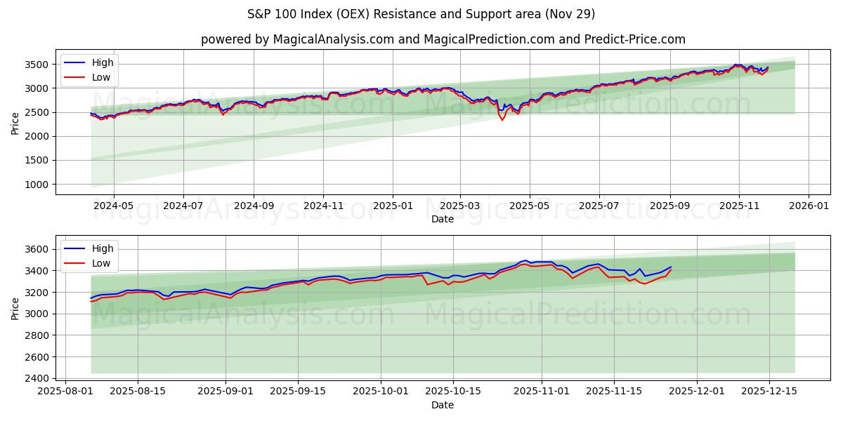  S&P 100-indeksen (OEX) Support and Resistance area (28 Nov) 