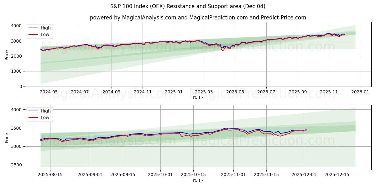  Índice S&P 100 (OEX) Support and Resistance area (02 Dec) 