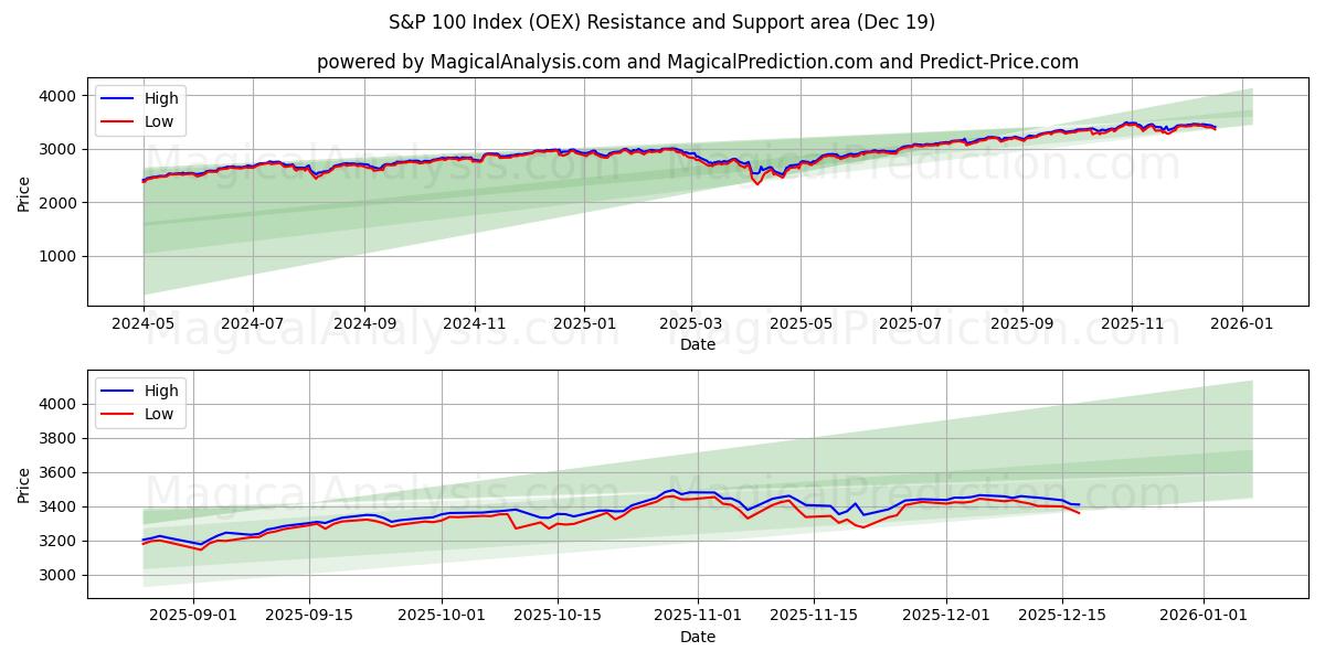  S&P 100-index (OEX) Support and Resistance area (18 Dec) 