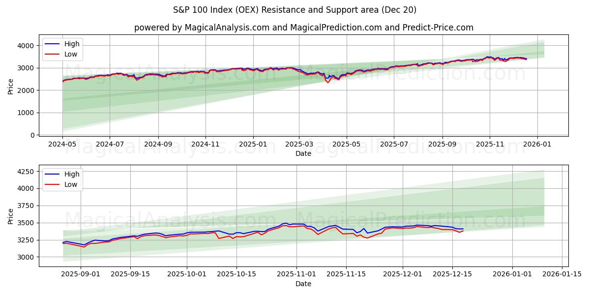  S&P 100-indeks (OEX) Support and Resistance area (19 Dec) 