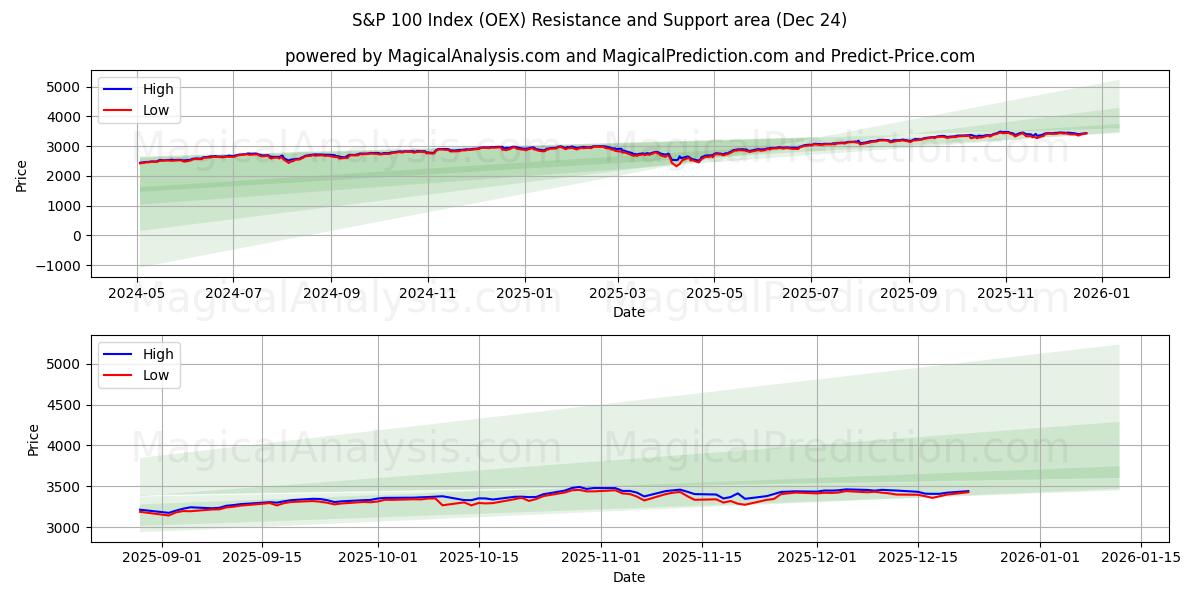  标准普尔 100 指数 (OEX) Support and Resistance area (23 Dec) 