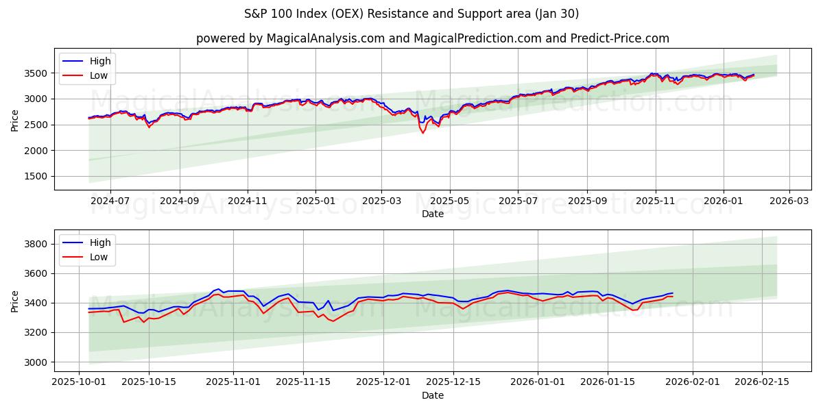  S&P 100 Endeksi (OEX) Support and Resistance area (29 Jan) 