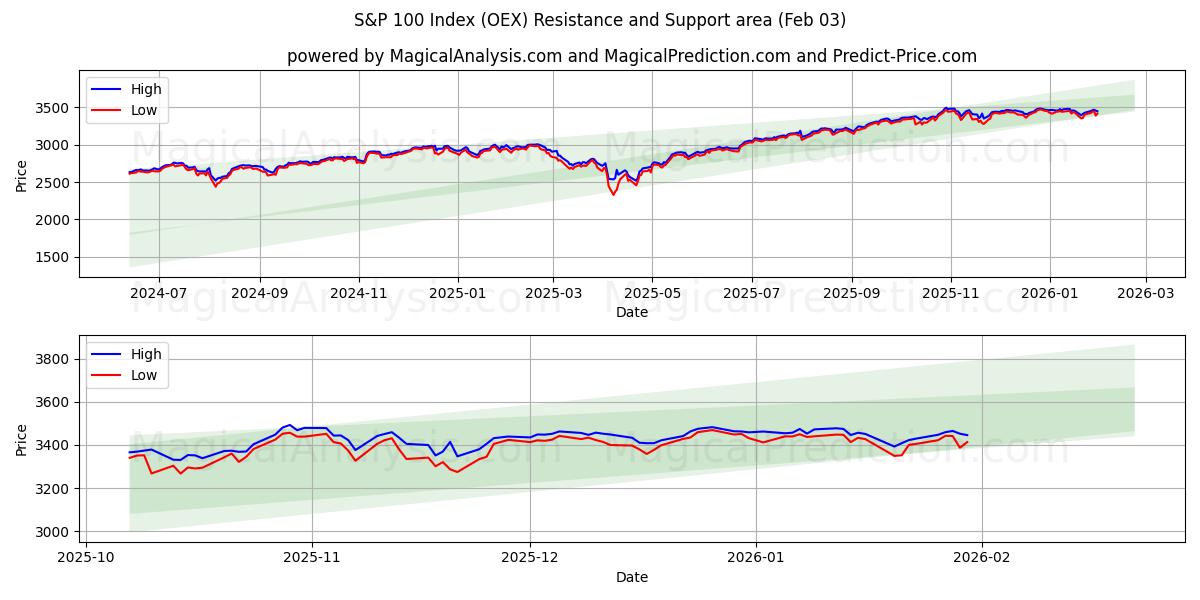  S&P 100-index (OEX) Support and Resistance area (02 Feb) 