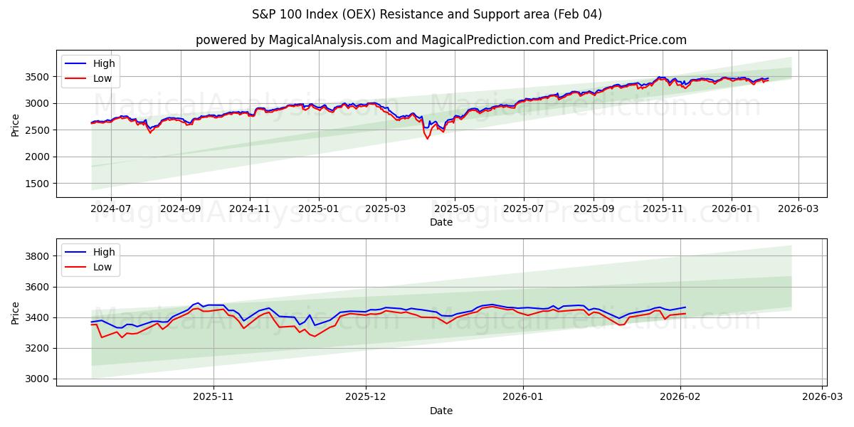  标准普尔 100 指数 (OEX) Support and Resistance area (03 Feb) 