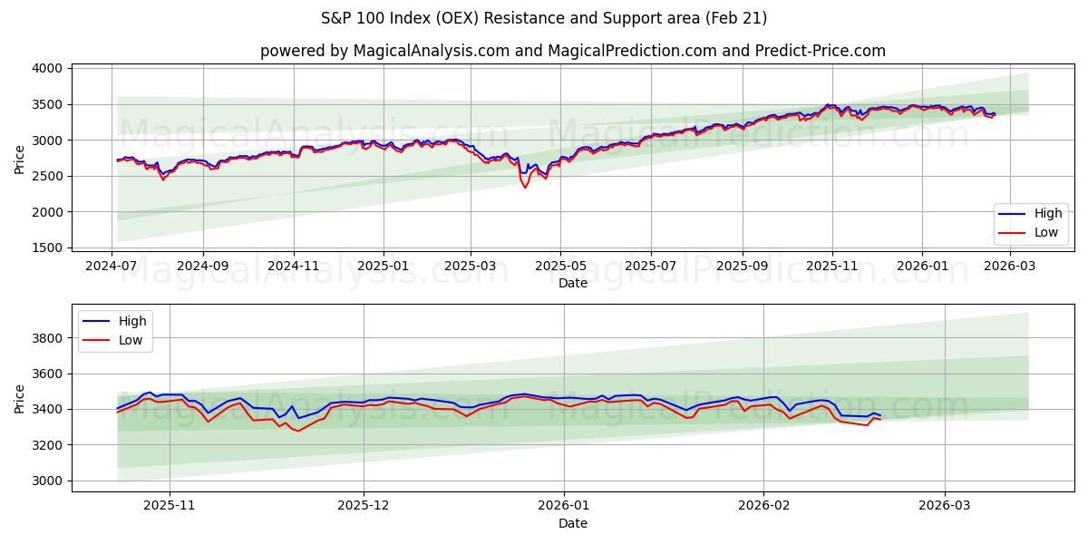  S&P 100-indeks (OEX) Support and Resistance area (20 Feb) 