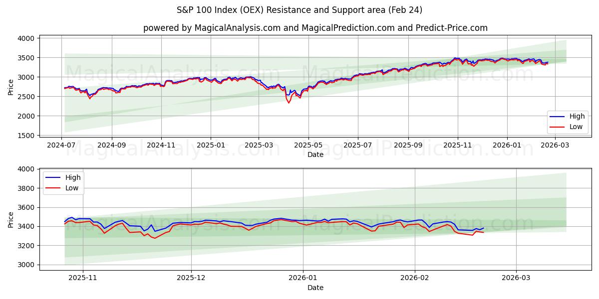  Indice S&P 100 (OEX) Support and Resistance area (23 Feb) 