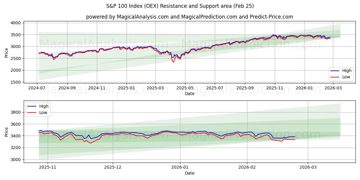  S&P100指数 (OEX) Support and Resistance area (24 Feb) 