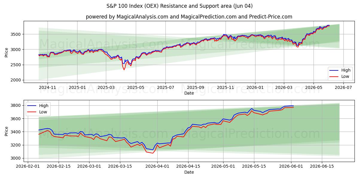  S&P 100 Index (OEX) Support and Resistance area (03 Jun) 