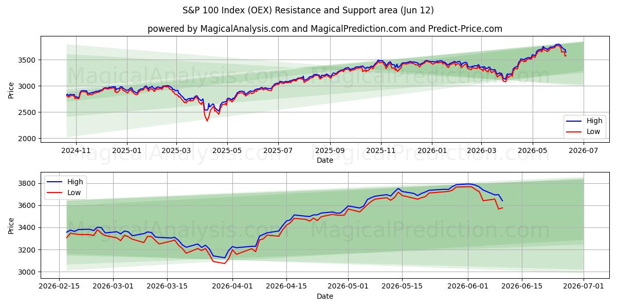  S&P 100-indeks (OEX) Support and Resistance area (09 Jun) 