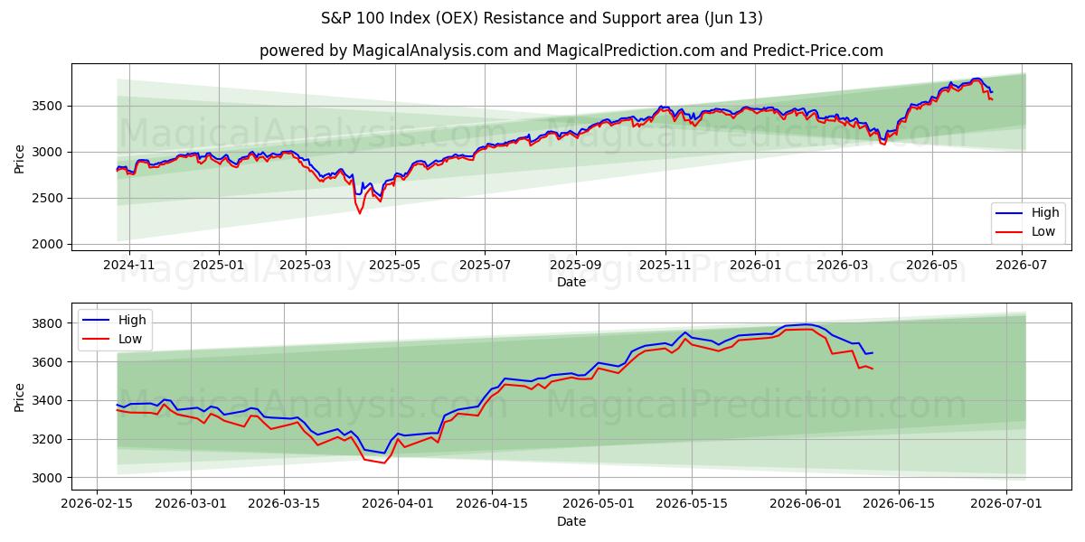  S&P 100-indeksen (OEX) Support and Resistance area (10 Jun) 