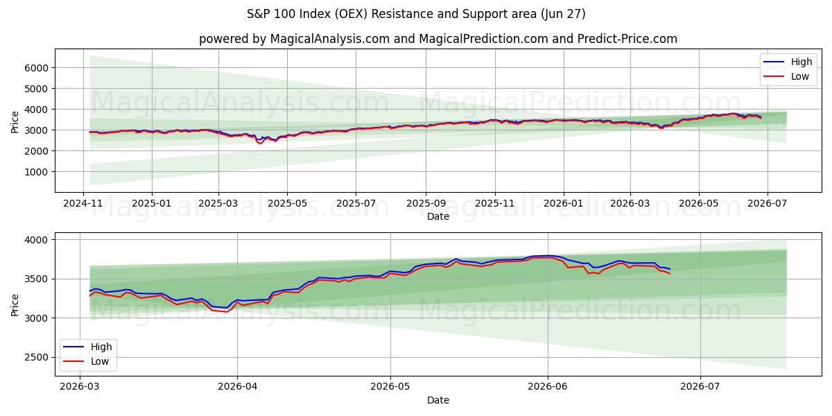  Índice S&P 100 (OEX) Support and Resistance area (26 Jun) 