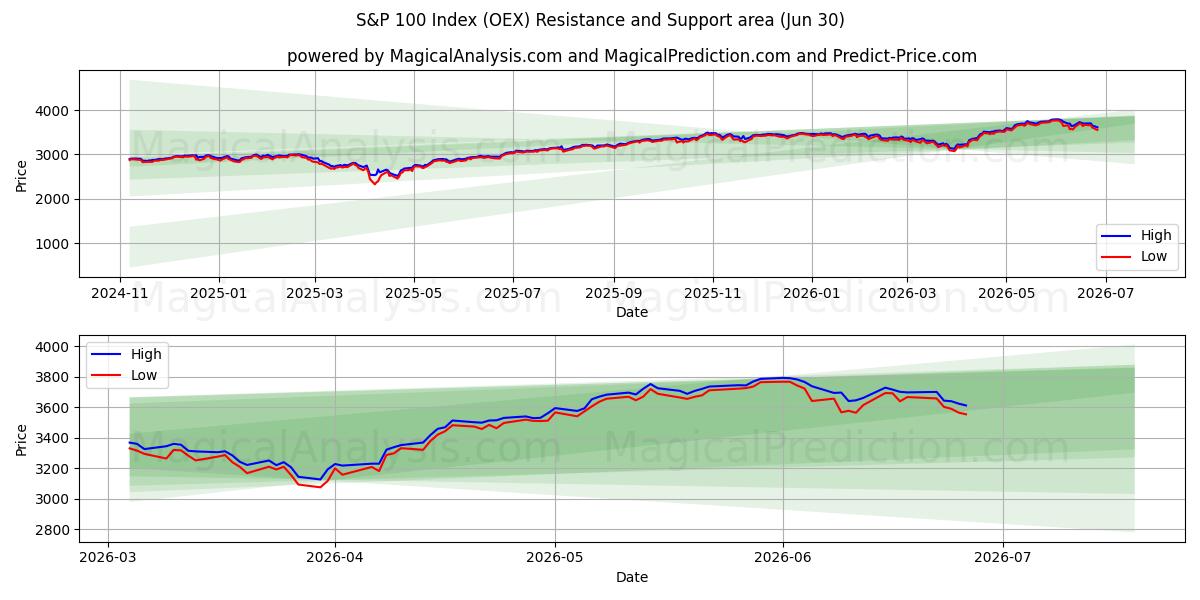  एस एंड पी 100 सूचकांक (OEX) Support and Resistance area (29 Jun) 