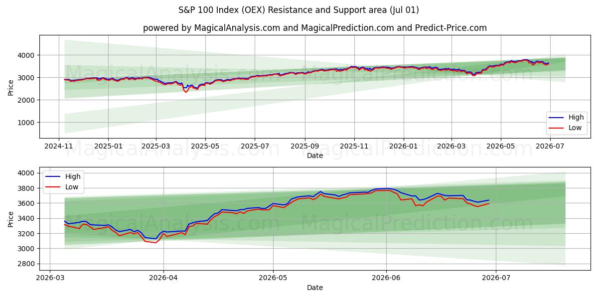  S&P 100-indeksen (OEX) Support and Resistance area (30 Jun) 