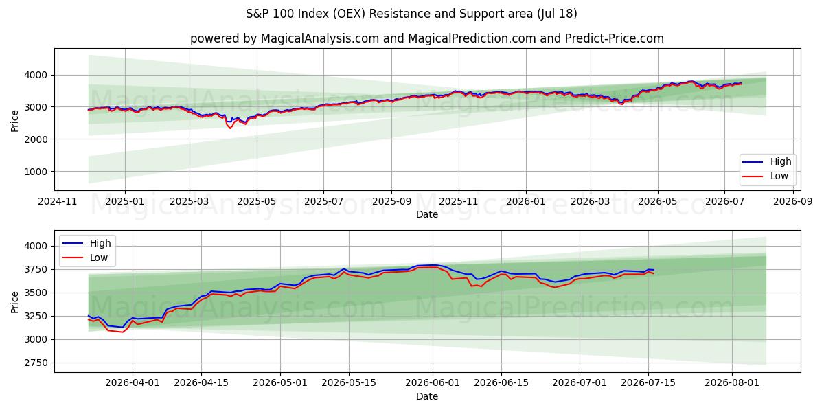  Índice S&P 100 (OEX) Support and Resistance area (16 Jul) 