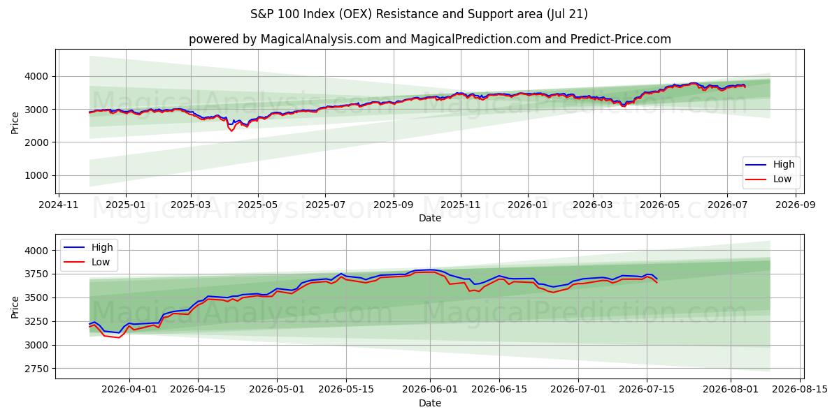  S&P 100-indeksen (OEX) Support and Resistance area (20 Jul) 