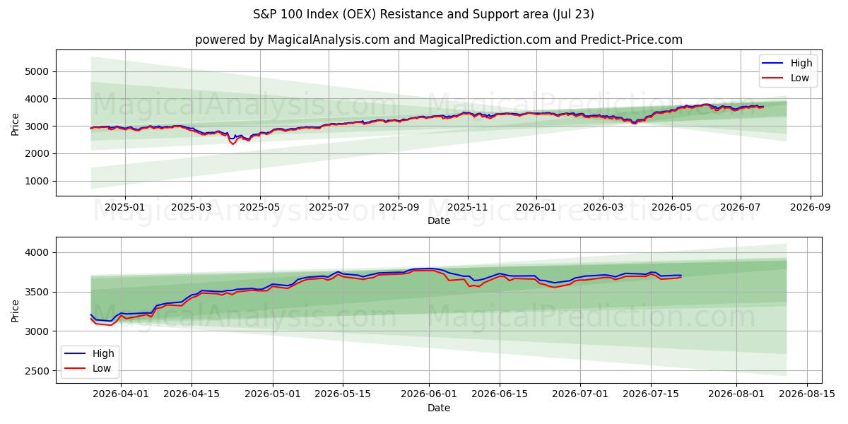  S&P 100 -indeksi (OEX) Support and Resistance area (22 Jul) 