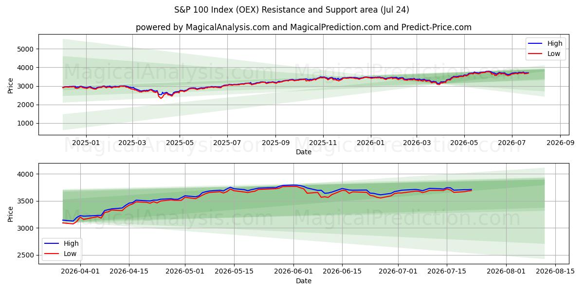  S&P 100 Index (OEX) Support and Resistance area (23 Jul) 