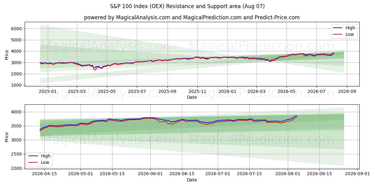 شاخص S&P 100 (OEX) Support and Resistance area (06 Aug) 