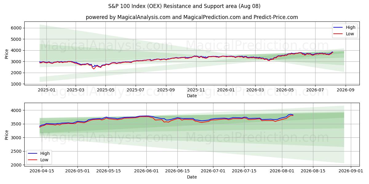  S&P 100-indeks (OEX) Support and Resistance area (07 Aug) 