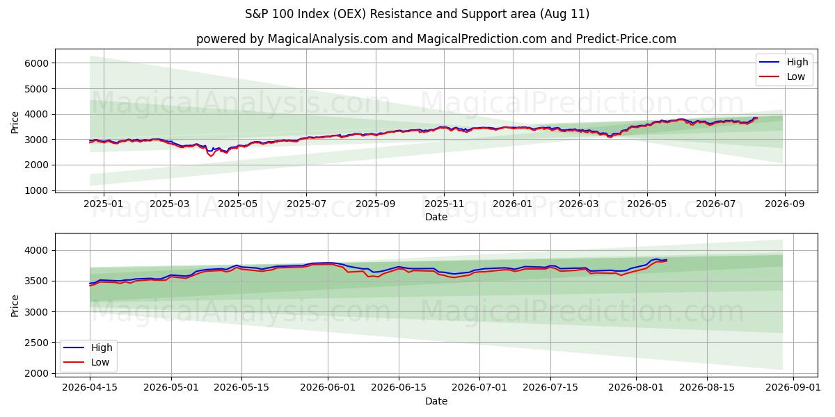  एस एंड पी 100 सूचकांक (OEX) Support and Resistance area (10 Aug) 