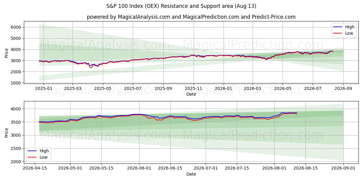  S&P 100 Endeksi (OEX) Support and Resistance area (11 Aug) 