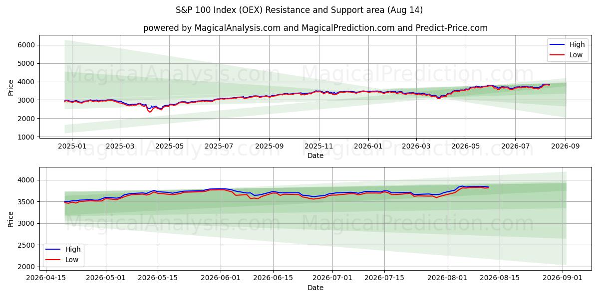  S&P 100-indeksen (OEX) Support and Resistance area (13 Aug) 