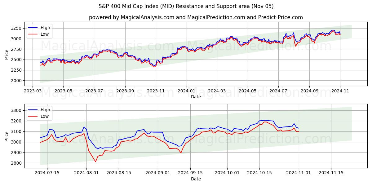  S&P 400 中型株指数 (MID) Support and Resistance area (05 Nov) 