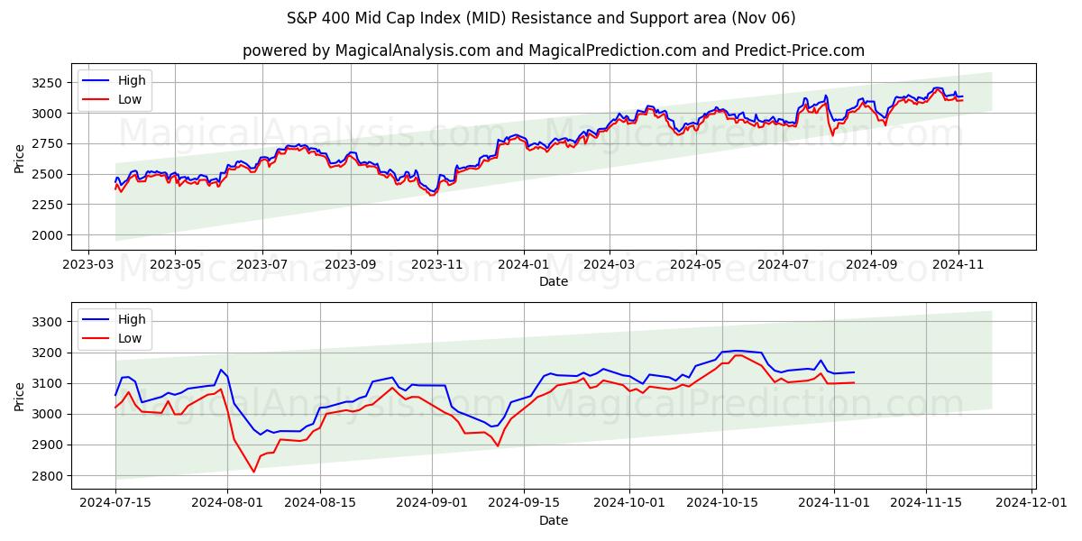  Índice S&P 400 de mediana capitalización (MID) Support and Resistance area (06 Nov) 