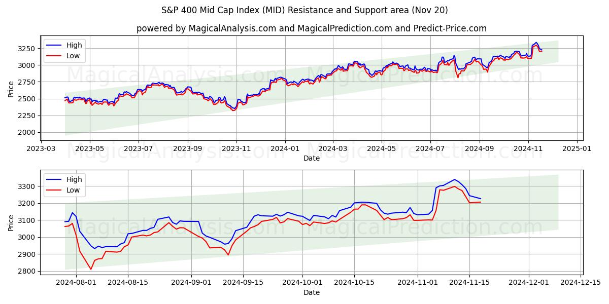  एसएंडपी 400 मिड कैप इंडेक्स (MID) Support and Resistance area (20 Nov) 