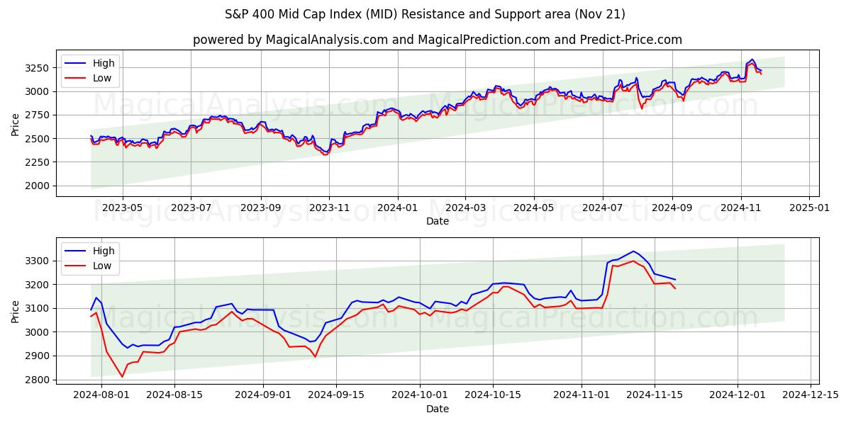  S&P 400 Mid Cap-indeks (MID) Support and Resistance area (21 Nov) 