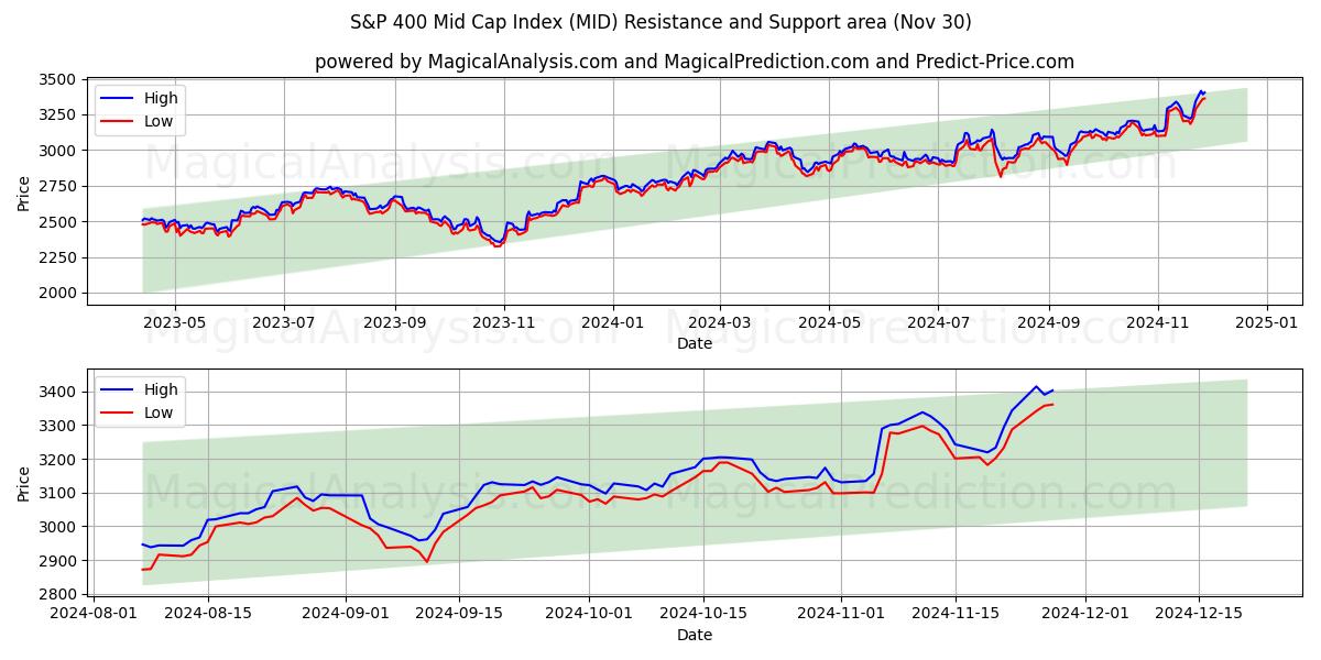  S&P 400 Midcap-index (MID) Support and Resistance area (30 Nov) 