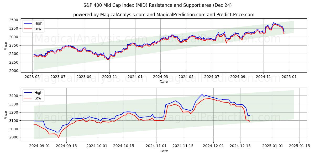  标准普尔 400 中型股指数 (MID) Support and Resistance area (24 Dec) 