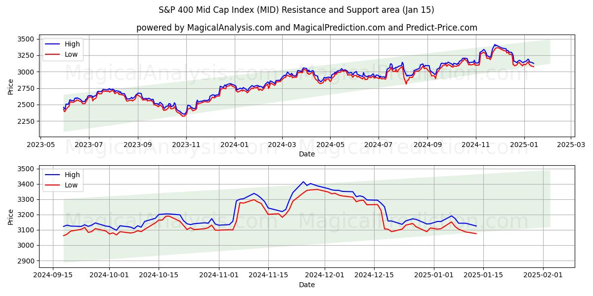  S&P 400 Midcap-index (MID) Support and Resistance area (15 Jan) 